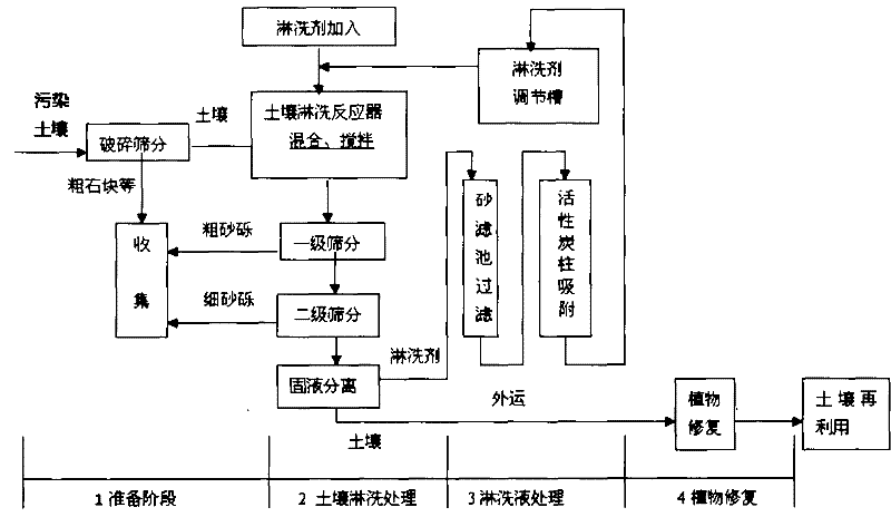 Ex-situ washing remediation method for nitrochlorobenzene-contaminated soil