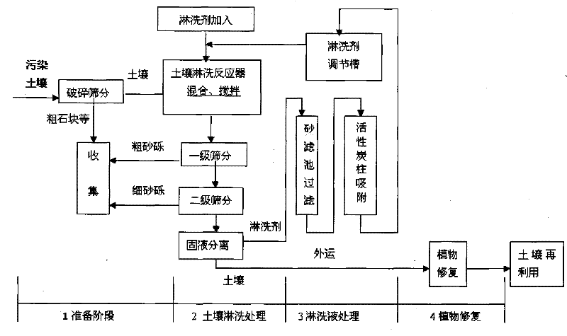 Ex-situ washing remediation method for nitrochlorobenzene-contaminated soil