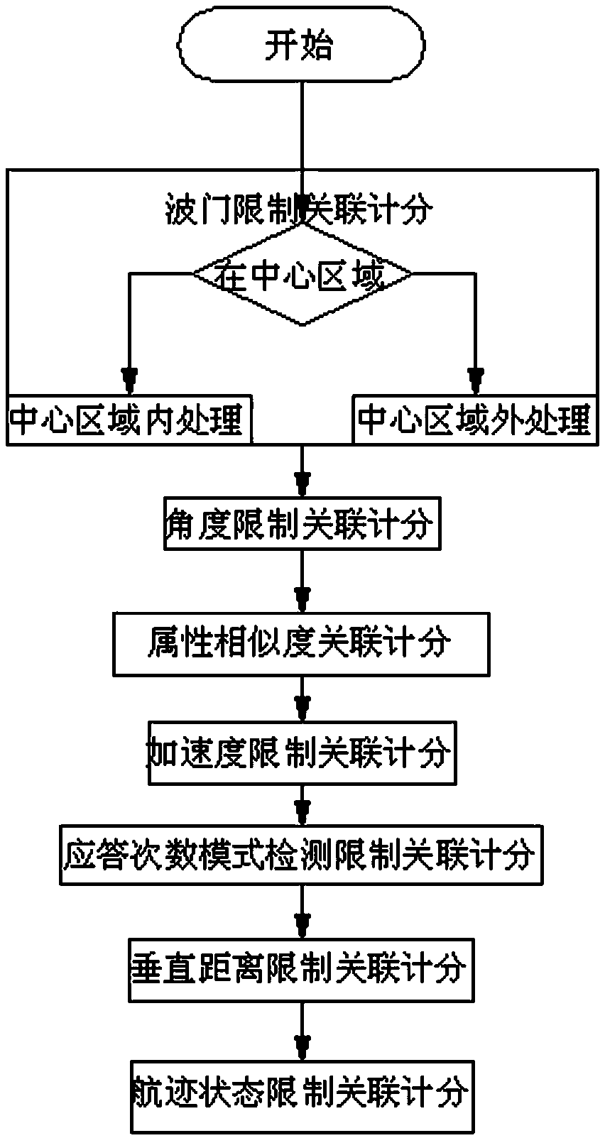 Weighted nearest-neighbor data association method for centralized multi-radar data processing process