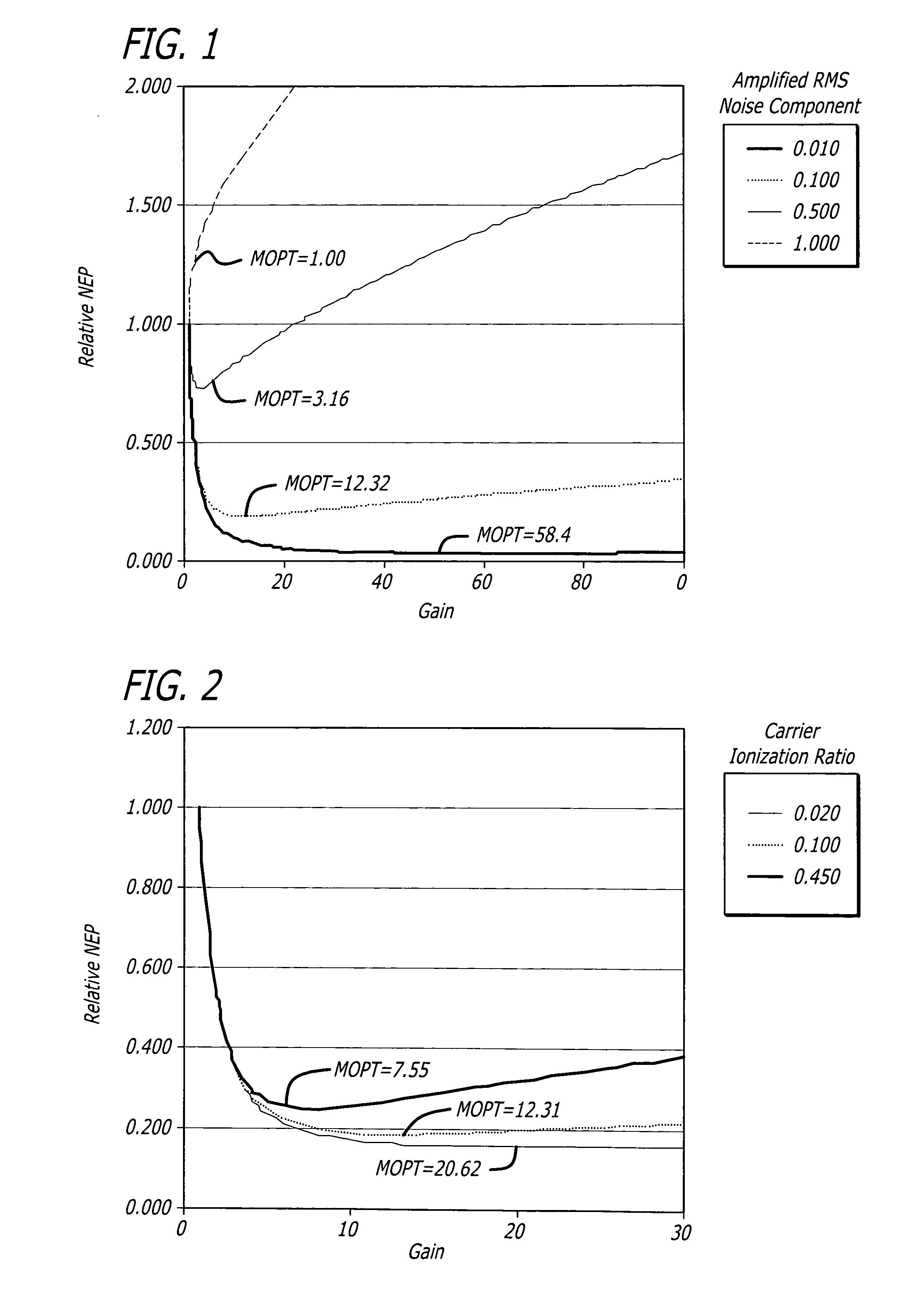 Automatic avalanche photodiode bias setting system based on unity-gain noise measurement