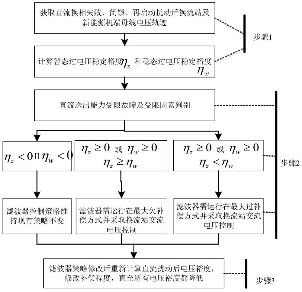 A filter optimization control method and device for reducing transient and steady-state overvoltage