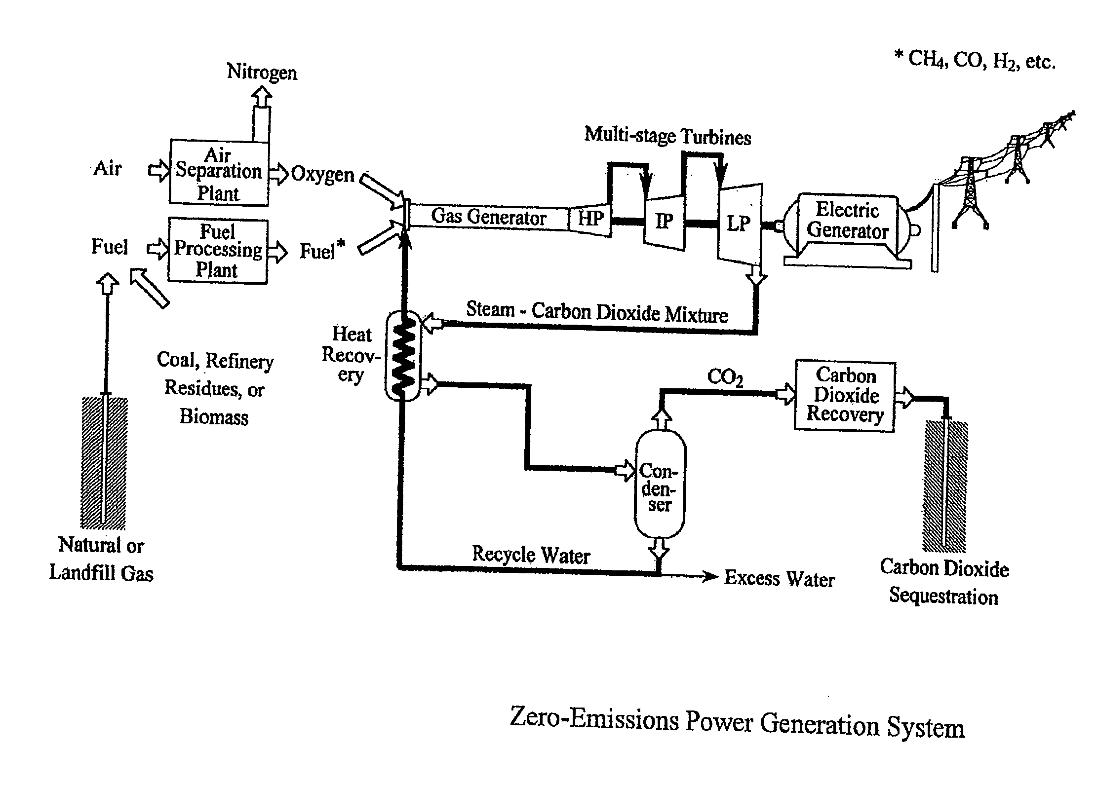 Coal and syngas fueled power generation systems featuring zero atmospheric emissions