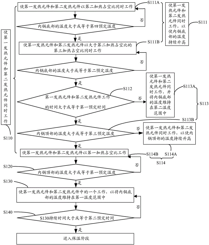 Heating control method for rice cooker