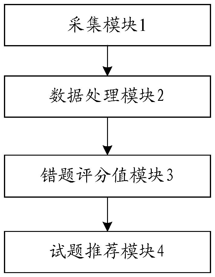 Method and system for analyzing and quantitatively scoring wrong question