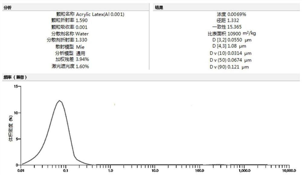 A kind of hydrophilic monomer and aqueous acrylic acid dispersion prepared by it