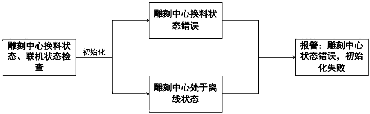 Self-checking method based on electrode automatic production system