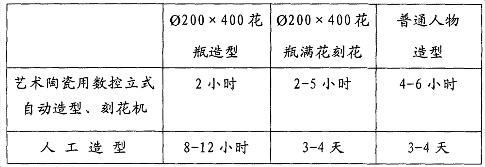 Numerical control modeling flower-carving machine for vertical type art pottery