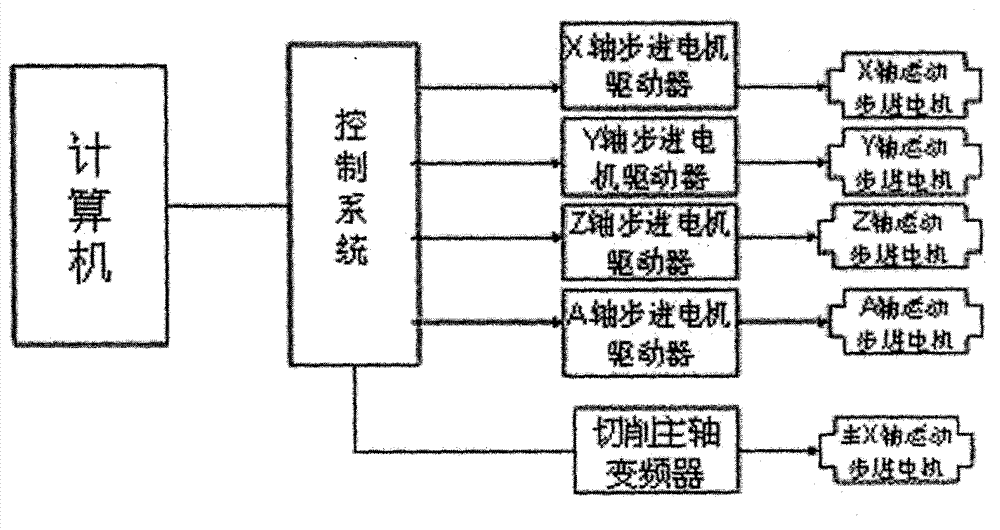 Numerical control modeling flower-carving machine for vertical type art pottery