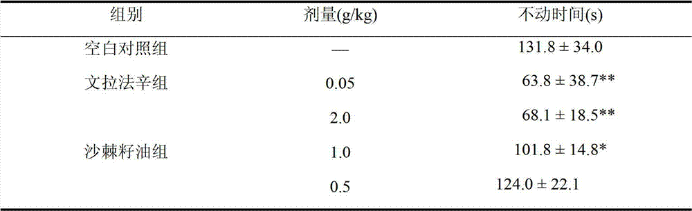 Application of sea-buckthorn seed oil to preparation of medicament for preventing and/or treating depression