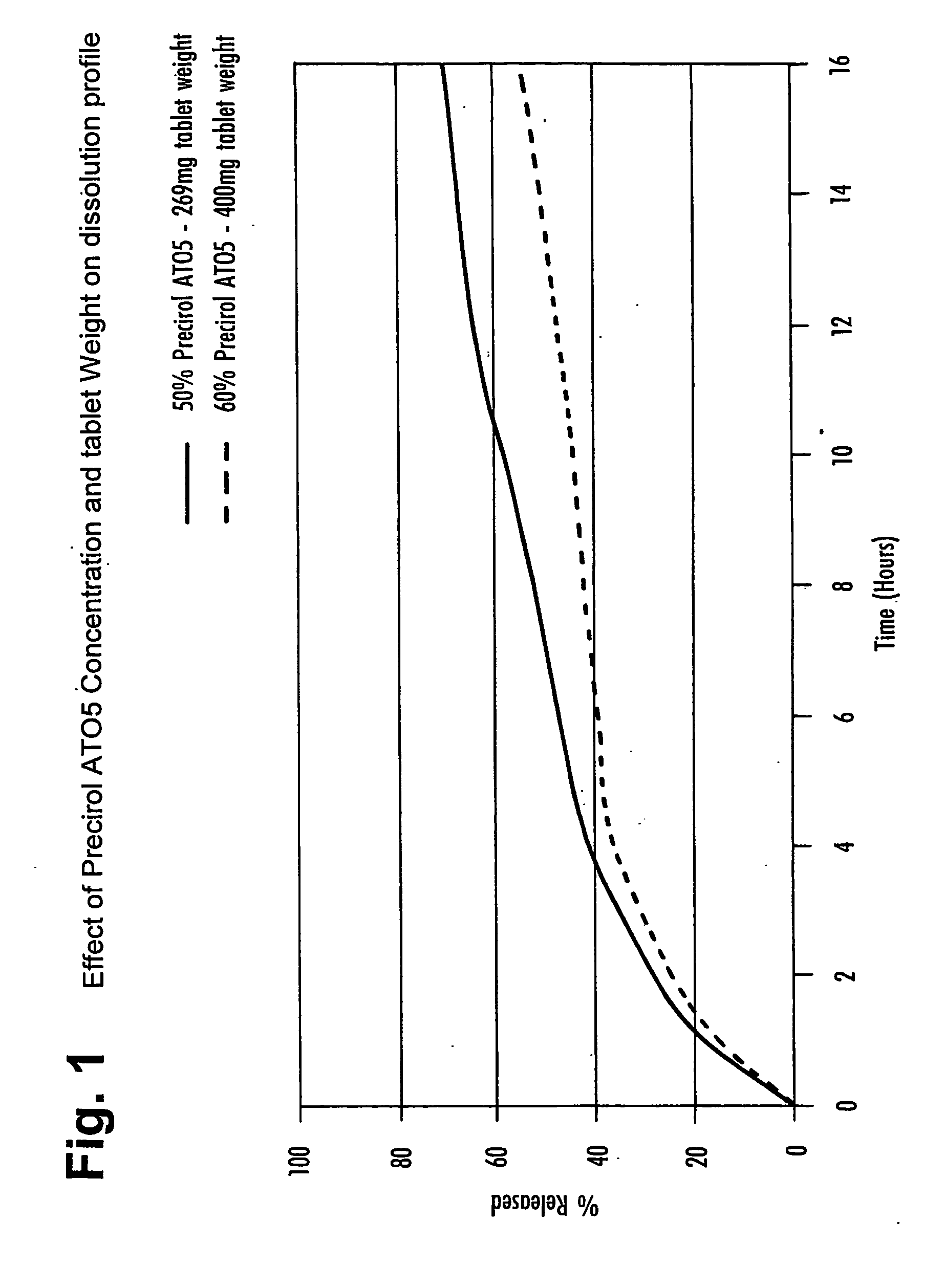 Novel compositions