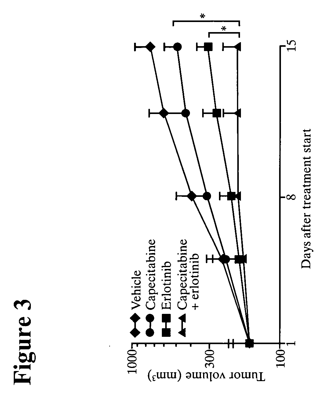 Combined treatment with capecitabine and an epidermal growth factor receptor kinase inhibitor