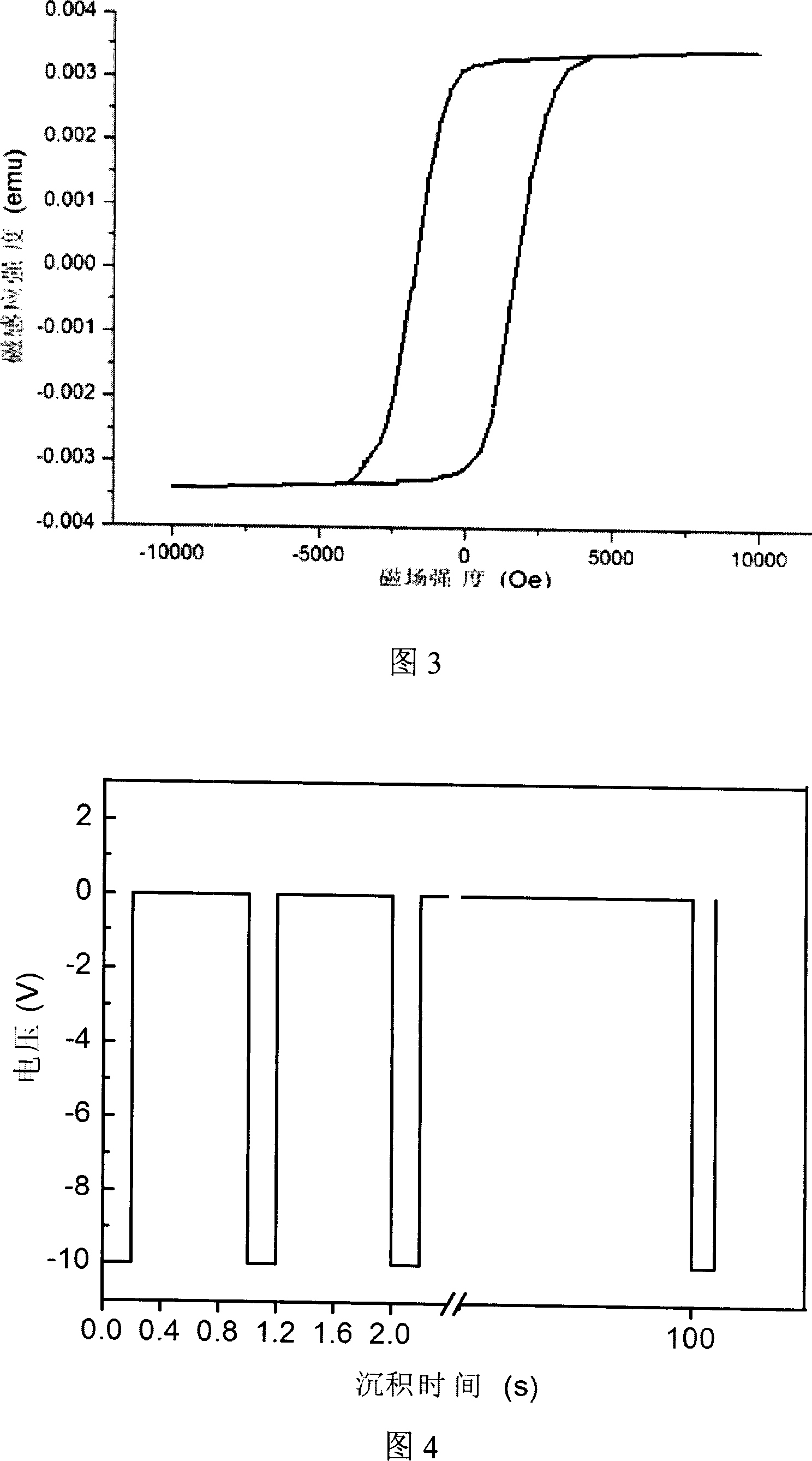 Method of preparing high square ratio magnetic one-dimensional nano line array