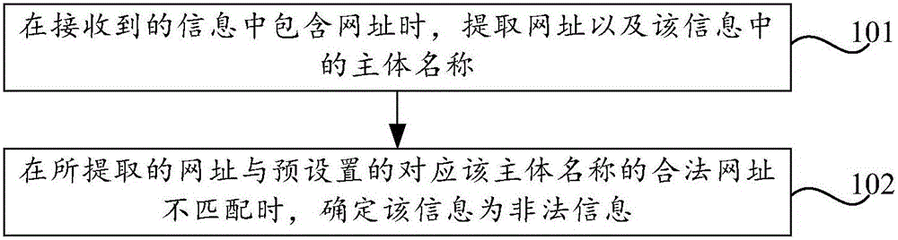 Method and device for identifying information and terminal