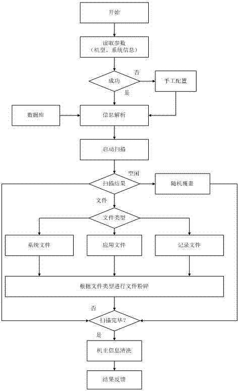 Automatic process control method capable of quickly implementing file crush and owner information complete elimination in mobile phone recycling process