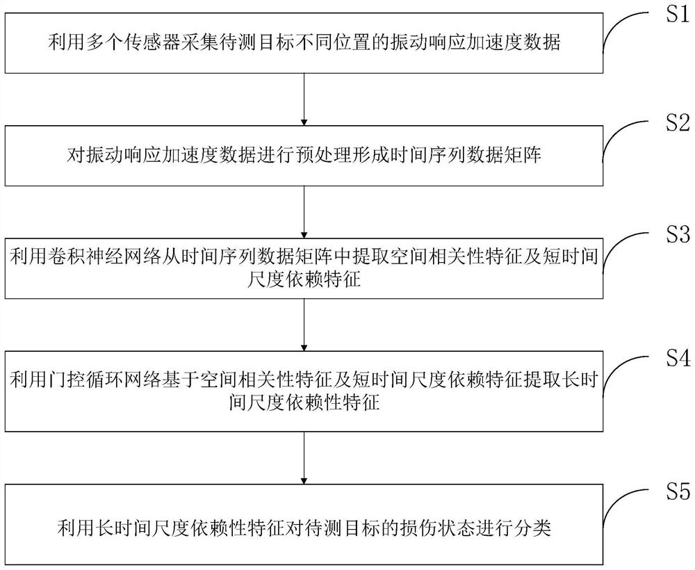 Structural damage identification method combining convolution and recurrent neural network