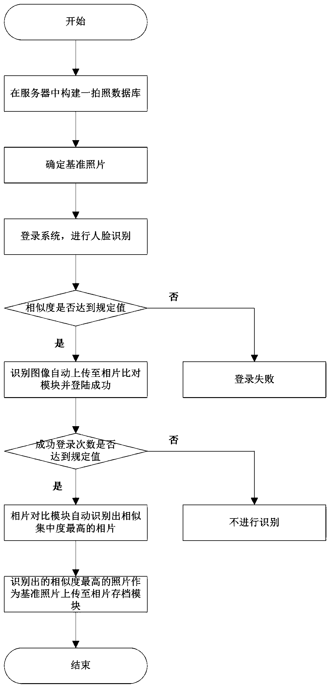 A Method for Automatically Replacing Reference Photos According to Similarity Concentration