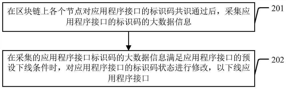 Application program interface offline method and device based on block chain