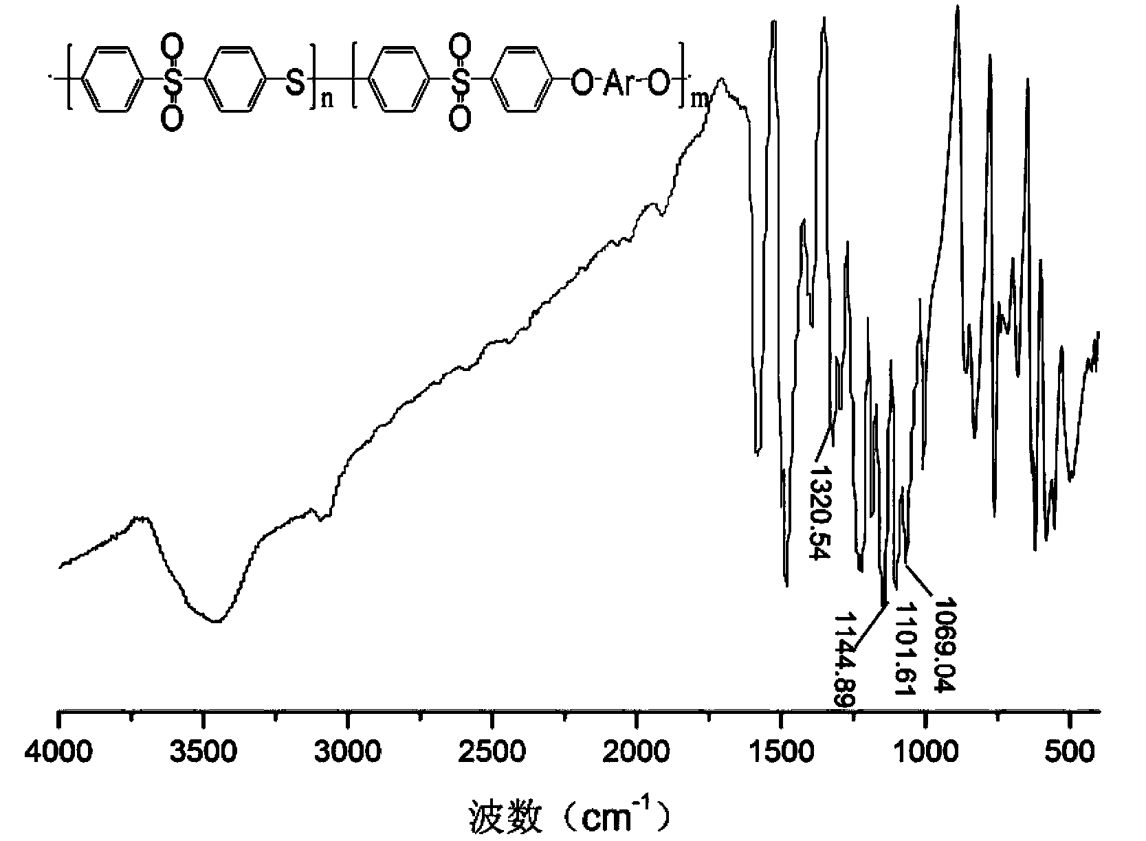 Polyarylenesulfidesulfone/polyethersulfone copolymer and preparation method thereof