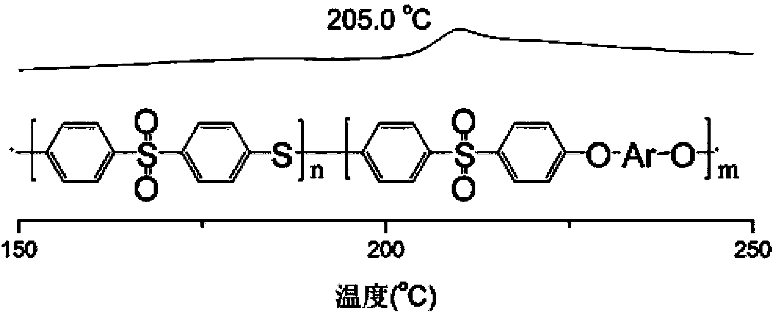 Polyarylenesulfidesulfone/polyethersulfone copolymer and preparation method thereof