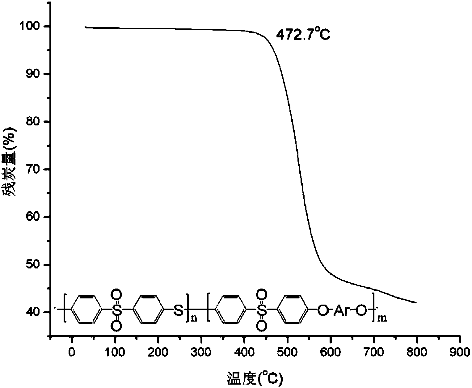 Polyarylenesulfidesulfone/polyethersulfone copolymer and preparation method thereof