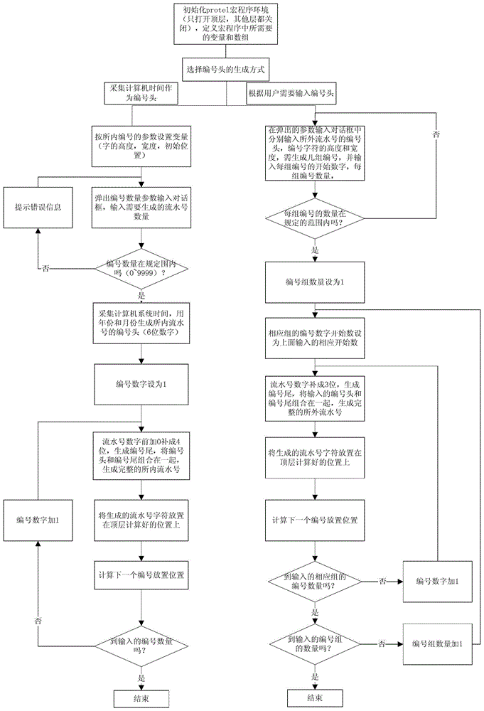 A Method of Automatically Generating Printed Board Serial Number