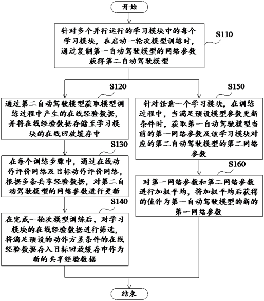 Automatic driving model training method and data processing equipment