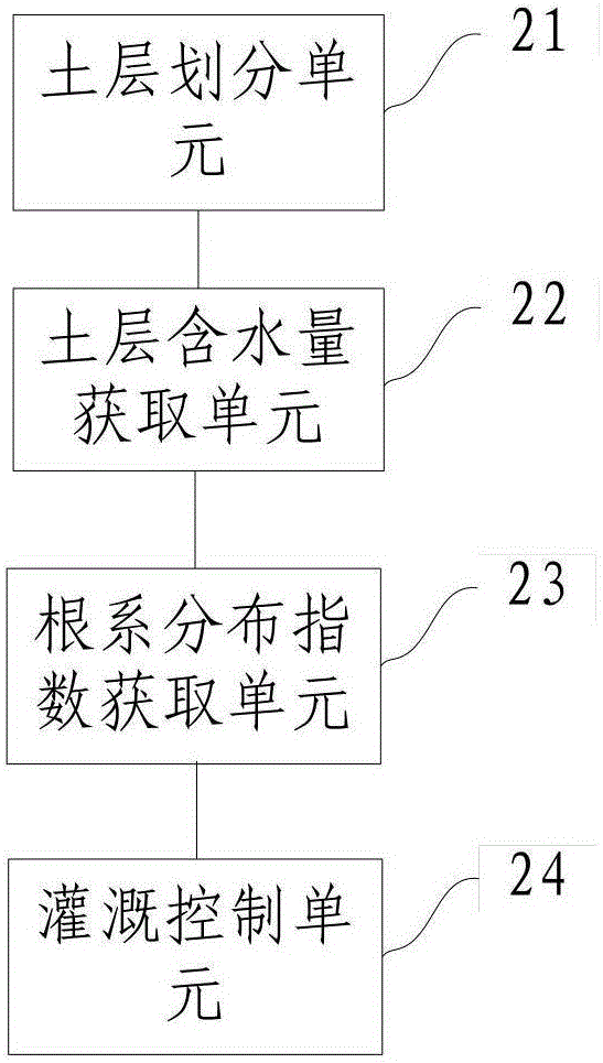 Control method and control system for automatic irrigation of interplanted crops