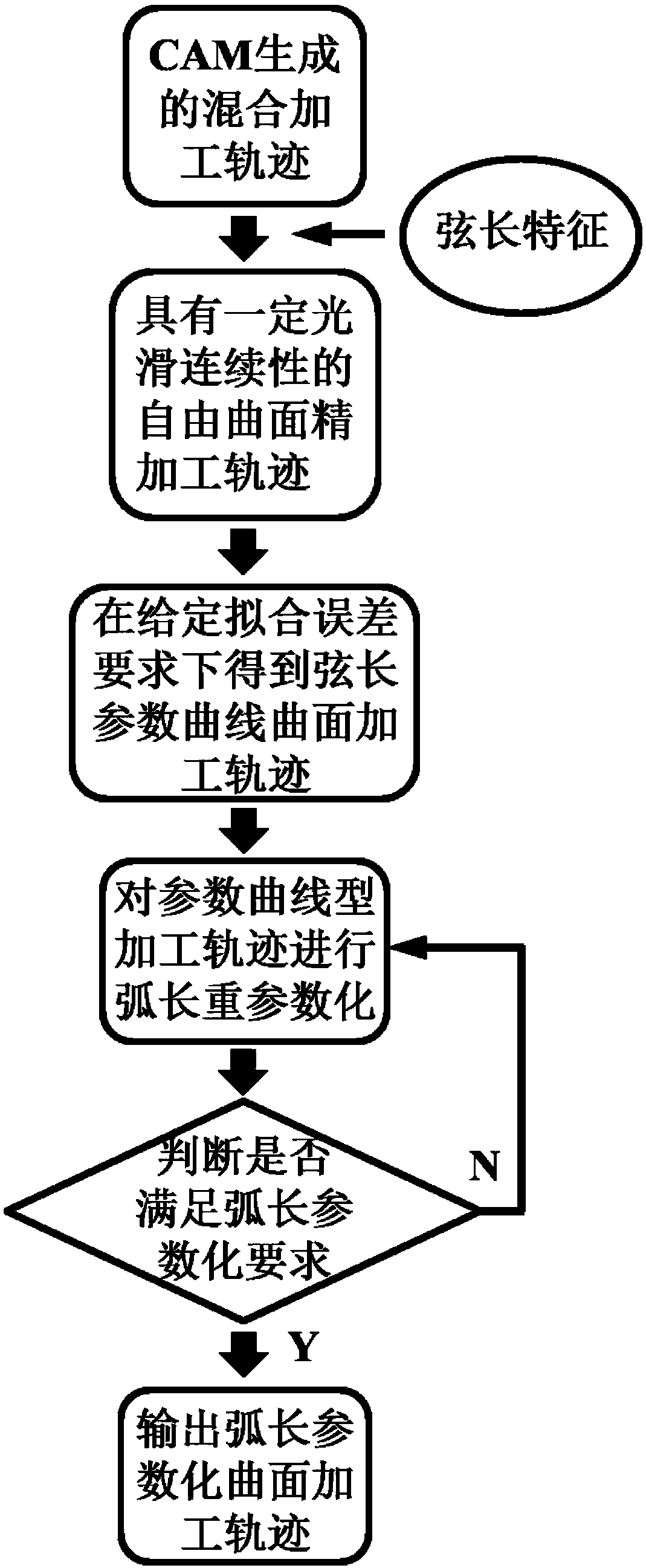 Arc length parameter curve processing track generation method of free curved surface