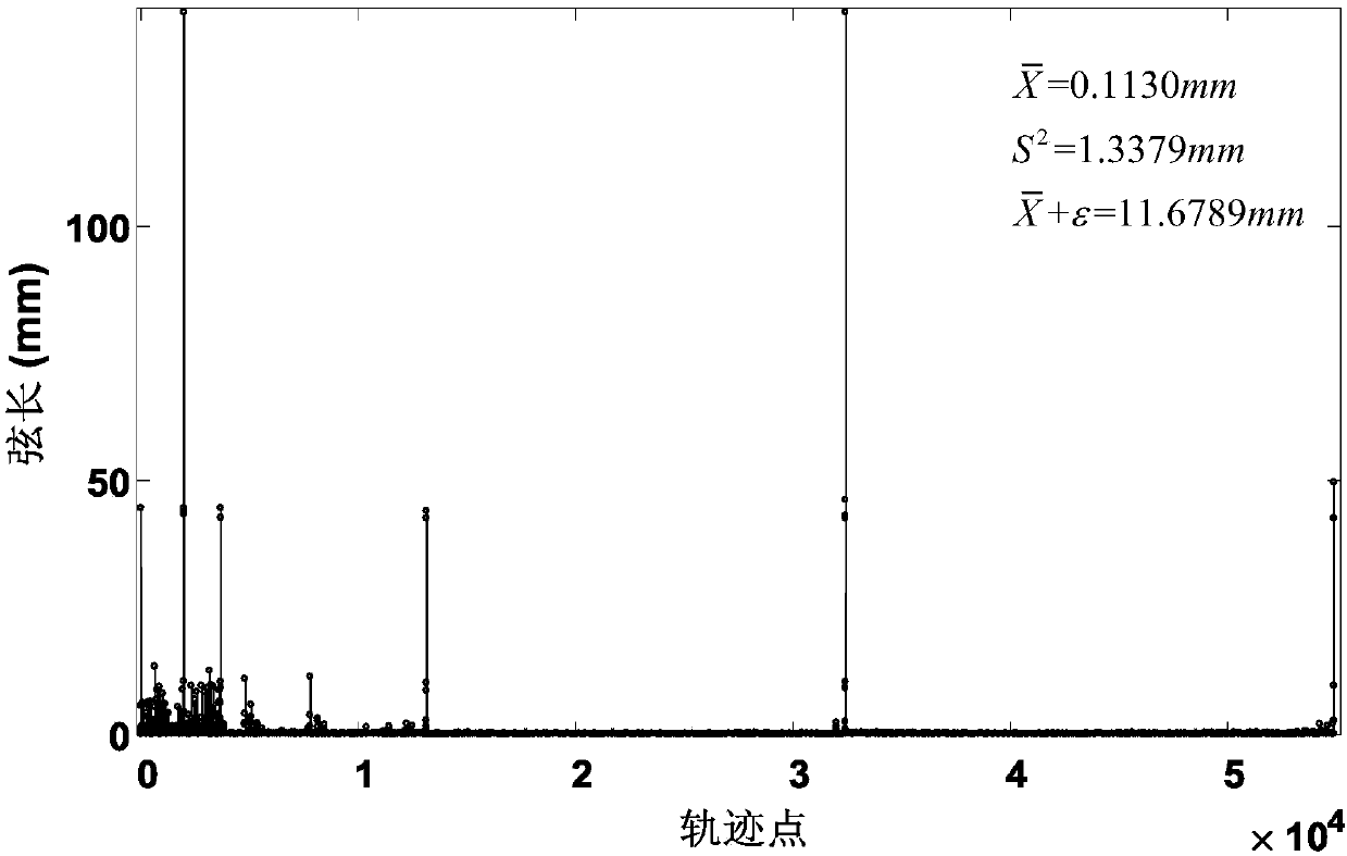 Arc length parameter curve processing track generation method of free curved surface