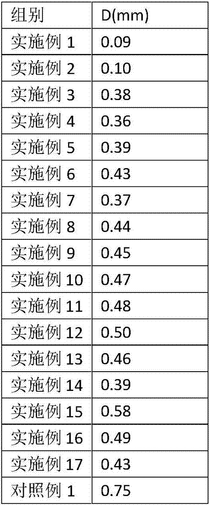 Nano modified material contained plant oil based lubricating oil preparation method