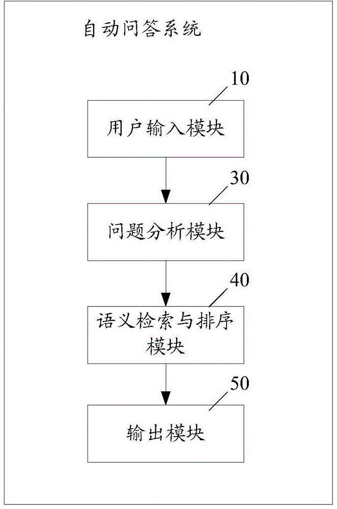 Automatic question-answering system and method