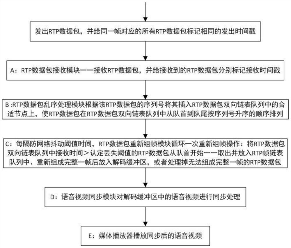 RTP data packet out-of-order processing and frame recombination method and system