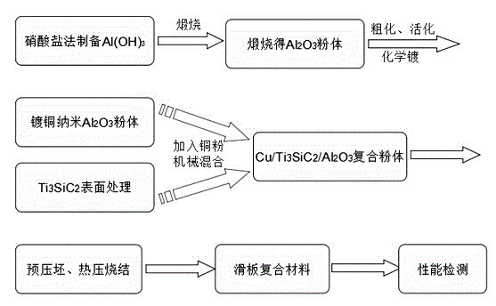 Ti3SiC2/Al2O3 hybrid reinforcing copper-based composite sliding plate material and preparation method thereof