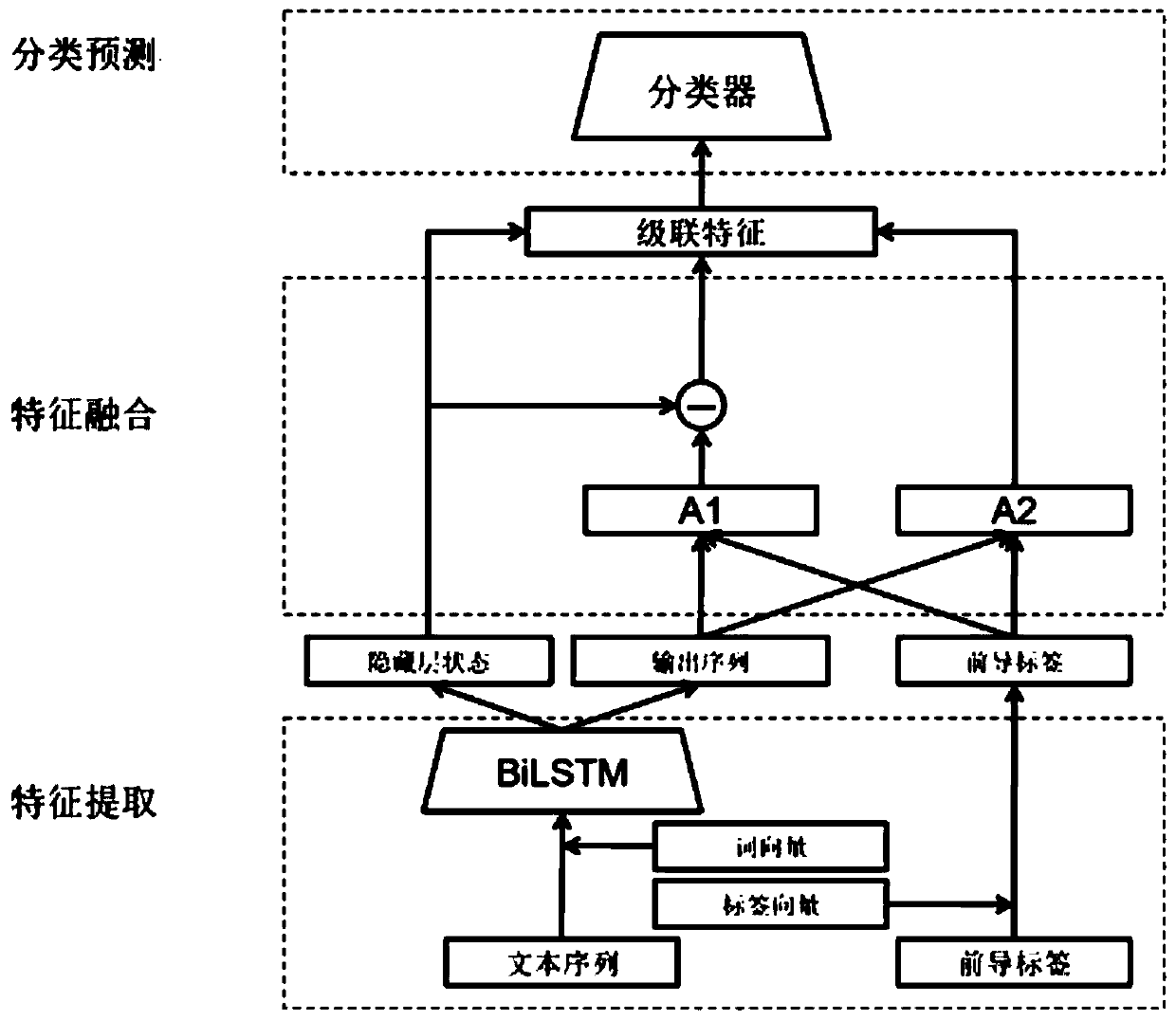 Method for classifying multi-label texts by using Co-Attention model based on multi-step discrimination