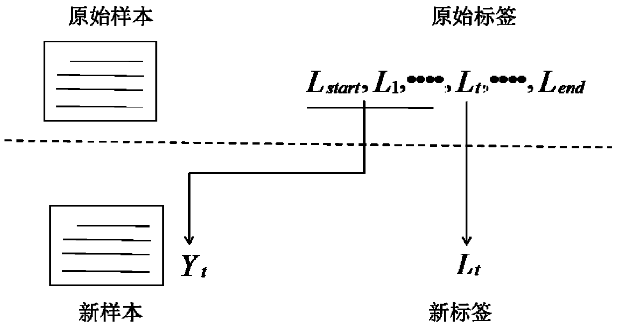 Method for classifying multi-label texts by using Co-Attention model based on multi-step discrimination