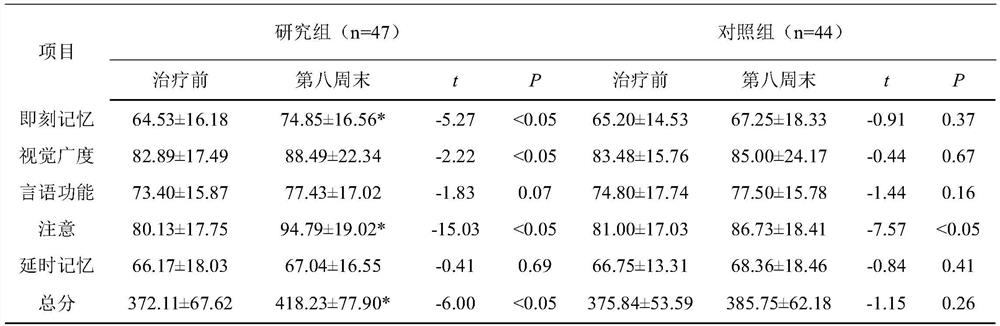 Angelica sinensis qi-bearing traditional Chinese medicine preparation combined olanzapine composition and application thereof