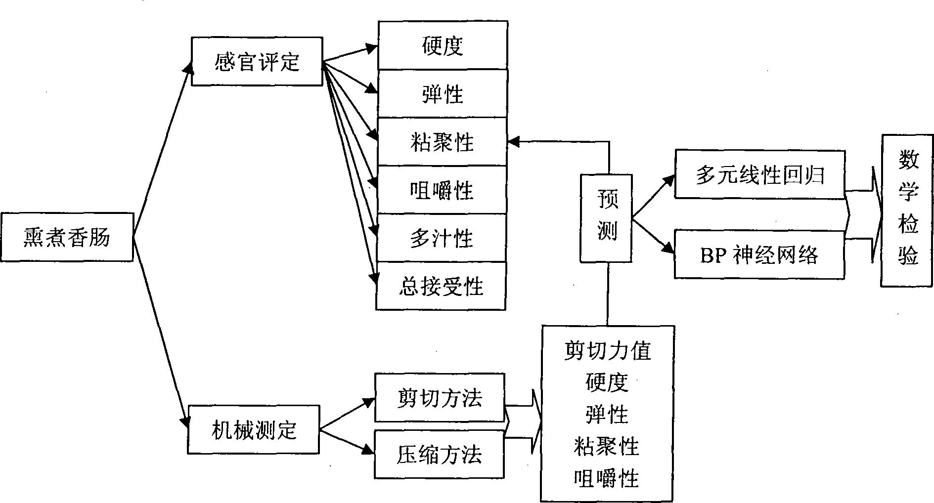 Method for predicating fumigated boiled sausage texture sensory evaluation based on BP nerval net