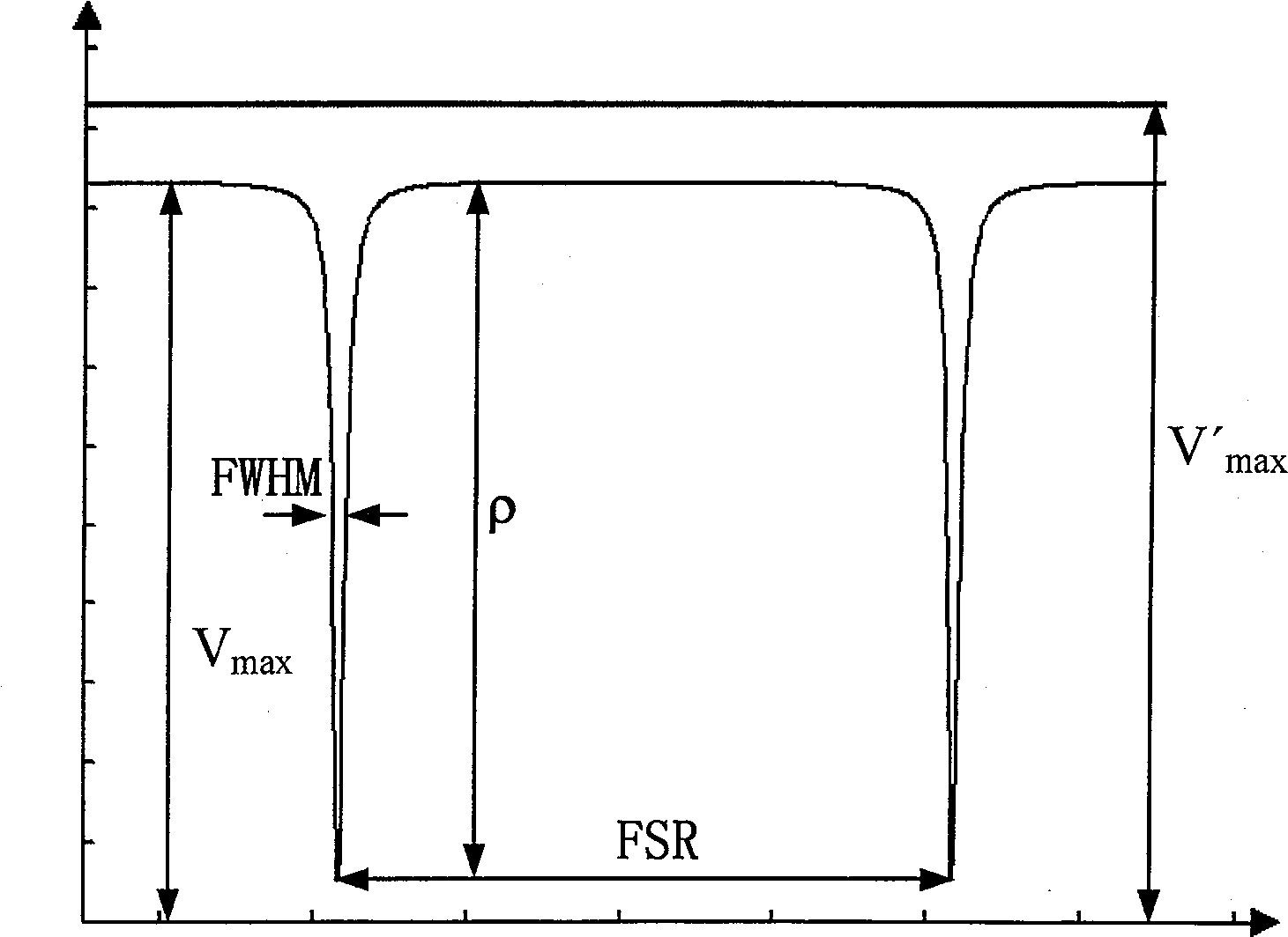 Optical waveguides ring-shaped resonant cavity elementary structure parameter test device and its method