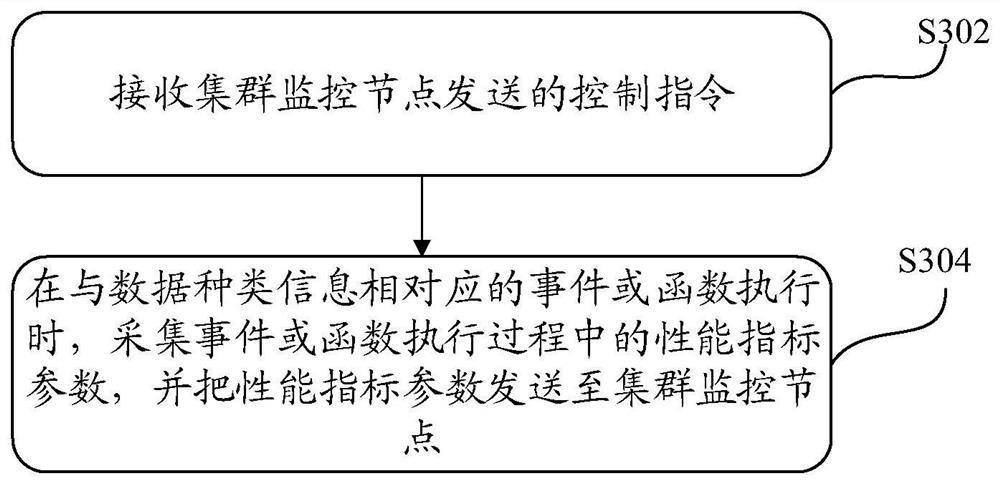 Microservice system performance detection method, device and system based on ebpf