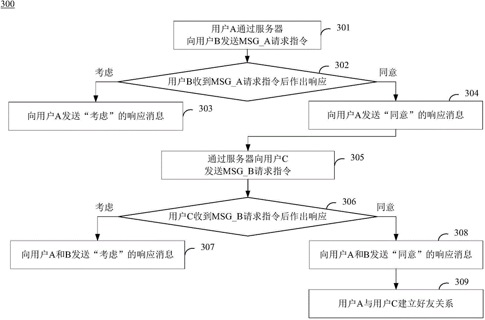 Method and system for establishing friendship based on trust recommendation social networking services