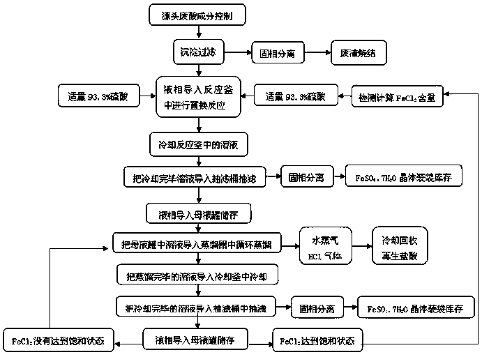 A kind of recovery treatment method of galvanized pickling waste hydrochloric acid