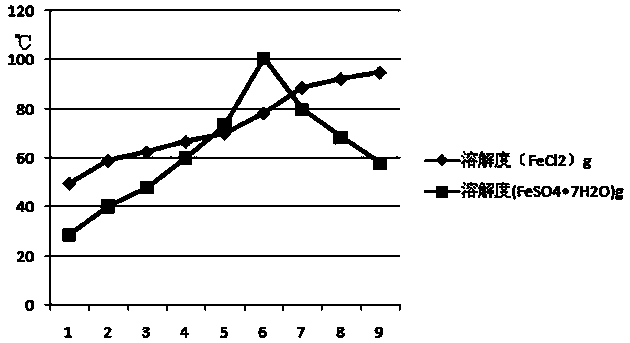 A kind of recovery treatment method of galvanized pickling waste hydrochloric acid