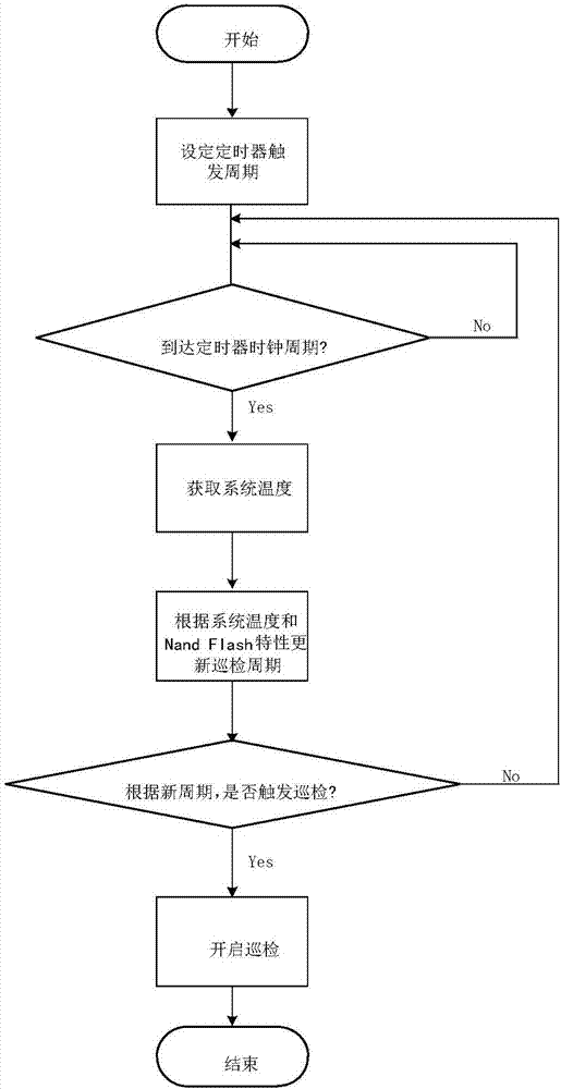 Optimization method and device of SSD (solid state disk) data inspection