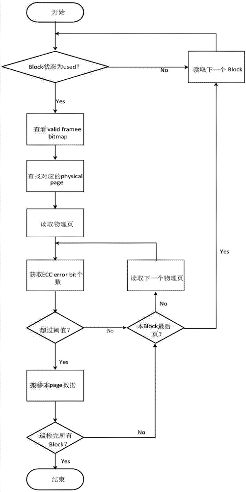 Optimization method and device of SSD (solid state disk) data inspection