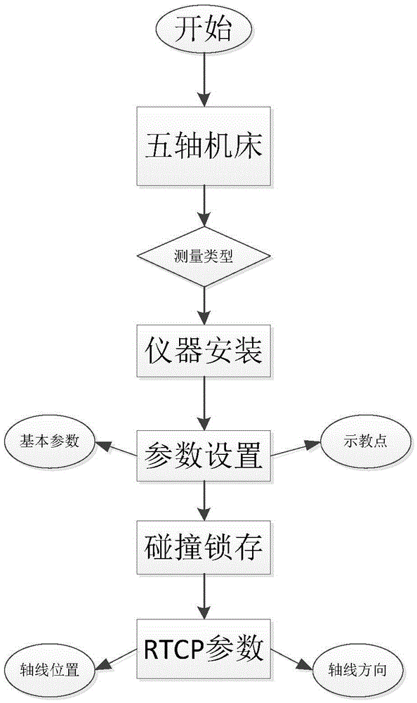 Five-axis linkage machine tool rotation axis geometrical parameter measuring method