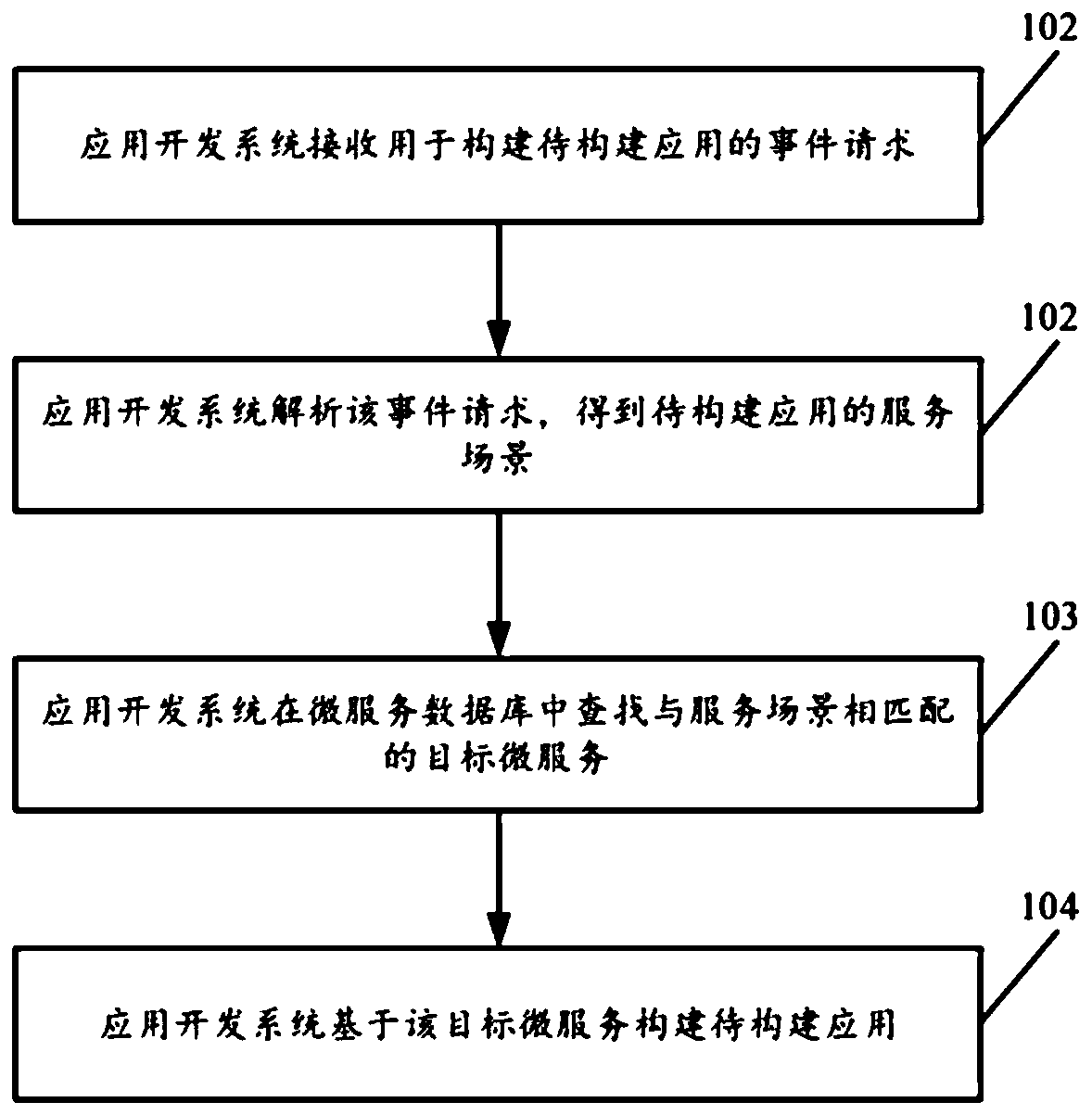 Application development method and system based on micro-service architecture