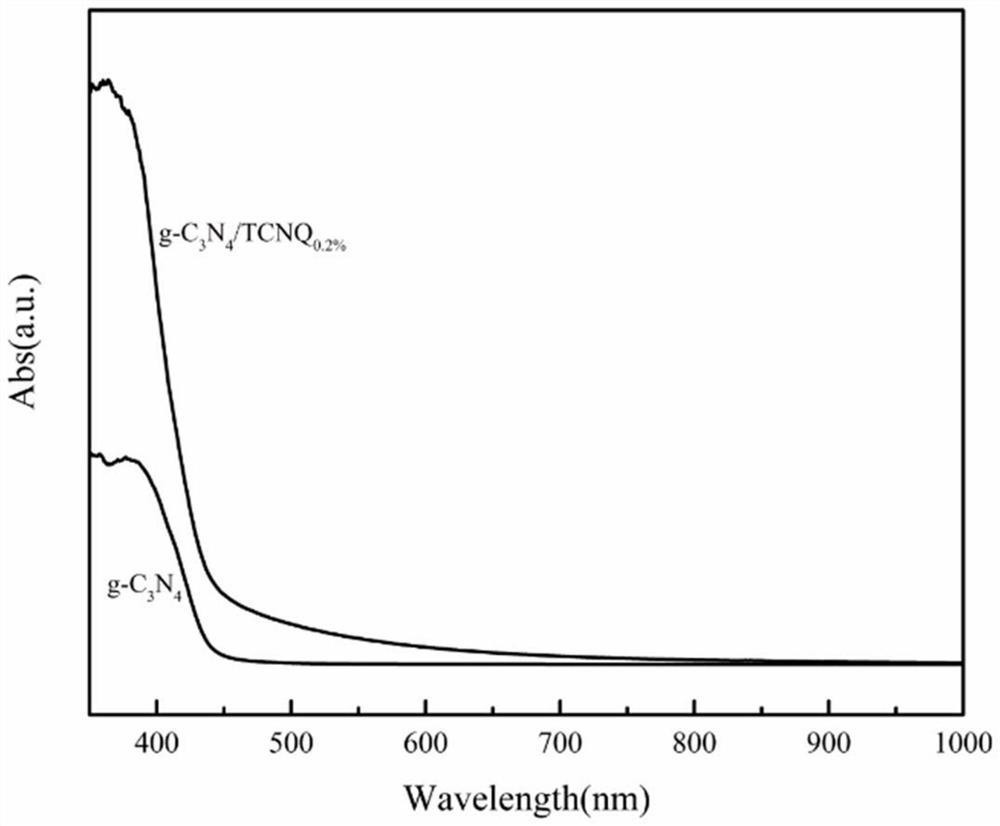 A kind of copolymerization modified layered graphite phase carbon nitride photocatalyst and its preparation method and application