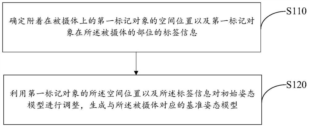 Posture capture method and apparatus, electronic equipment and storage medium