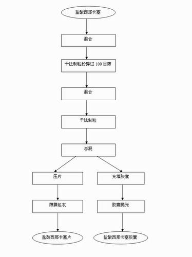 Process for preparing Cinacalcet hydrochloride tablets or capsules