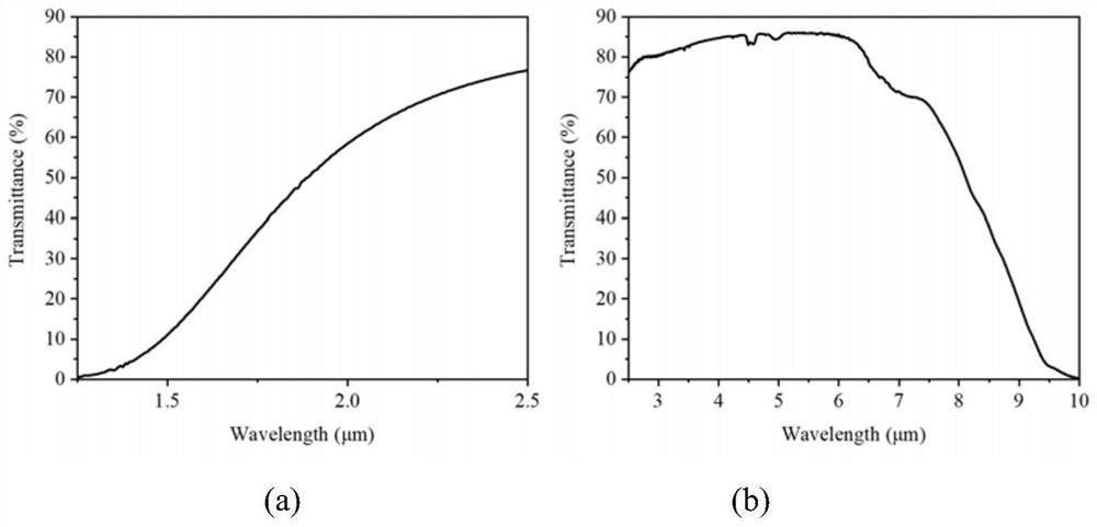 Rapid sintering preparation method of infrared transparent ceramic